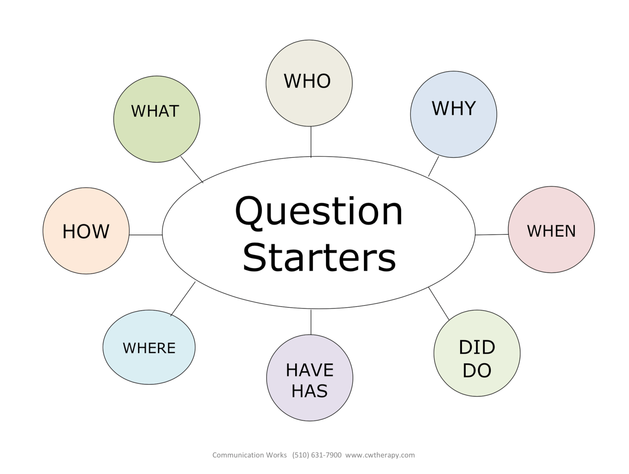 Starter words question 225 Conversation