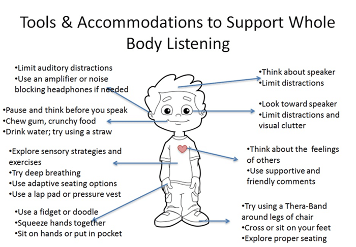 Whole Body Listening info graphic with a small boy and different senses that boy can use to listen