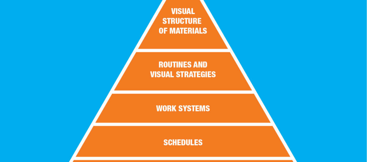 What is a structured environment? Why is it helpful for autistic individuals?