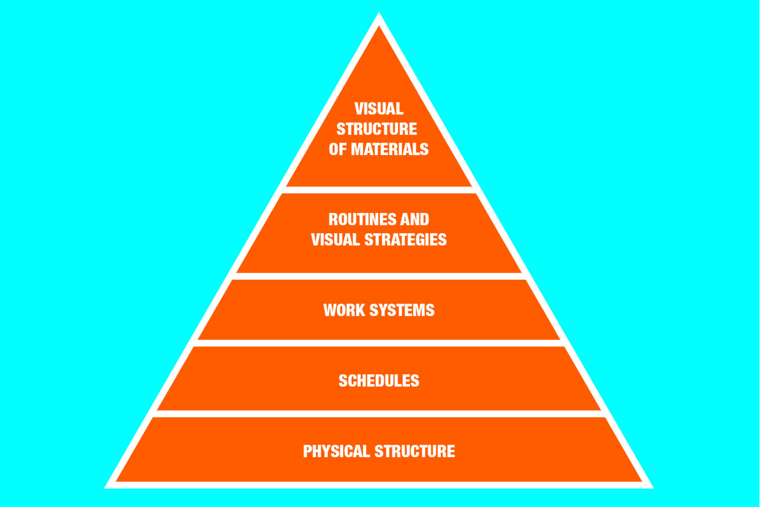 What Is A Structured Environment Why Is It Helpful For Autistic 