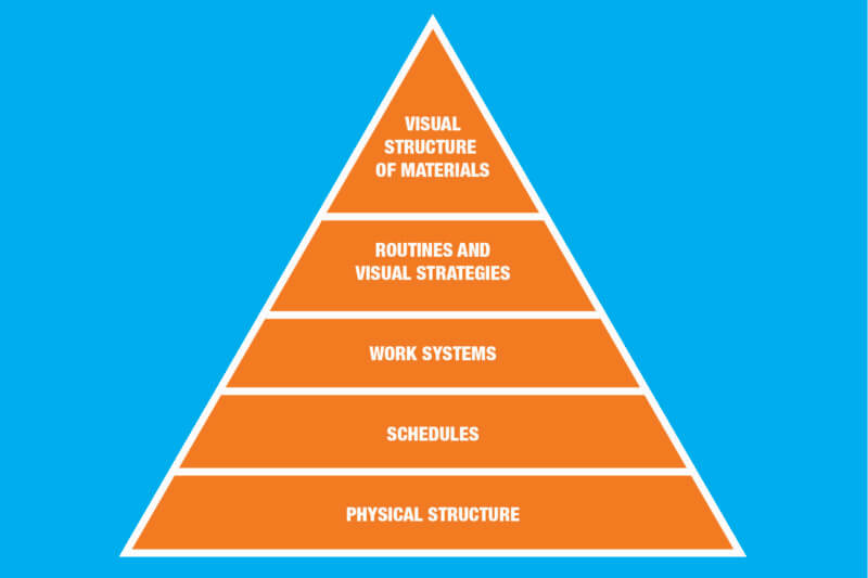 What is a structured environment? Why is it helpful for autistic individuals?