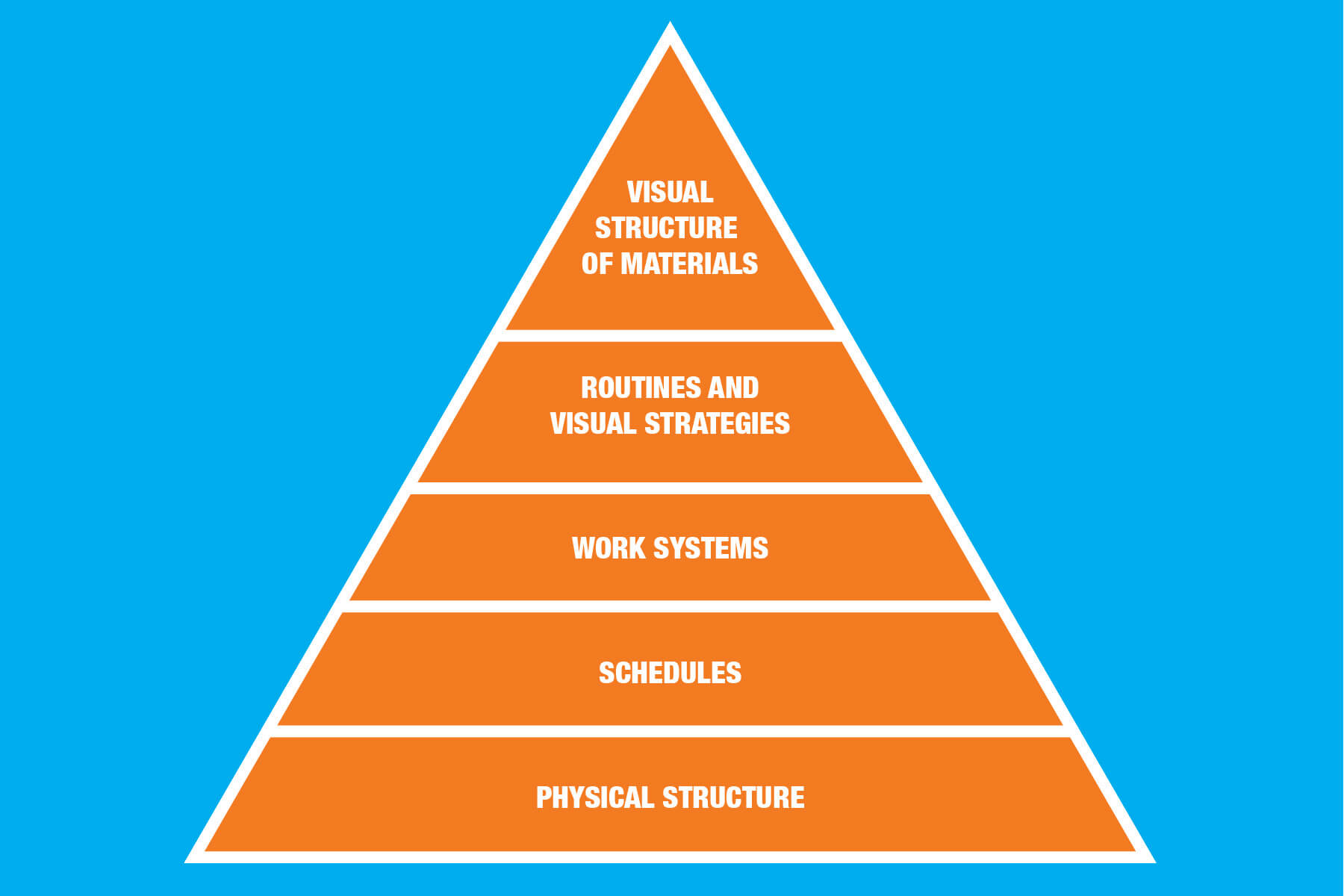 What Is A Structured Environment Why Is It Helpful For Autistic 